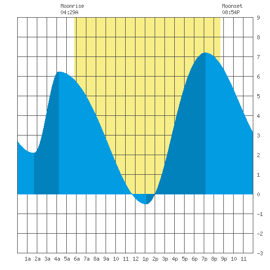 Stanwood tide chart for Saturday, August 3, 2024