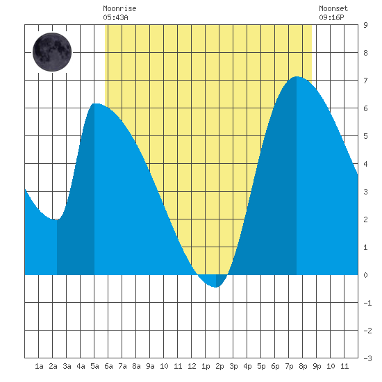 Stanwood tide chart for Sunday, August 4, 2024