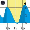 Stanwood tide chart for Sunday, August 4, 2024