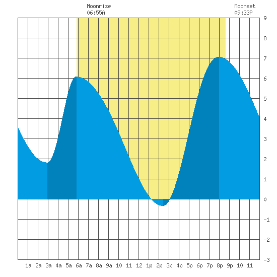 Stanwood tide chart for Monday, August 5, 2024