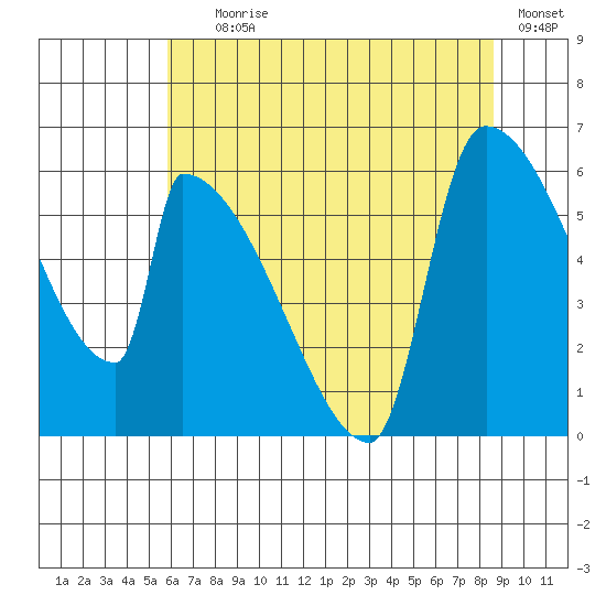 Stanwood tide chart for Tuesday, August 6, 2024