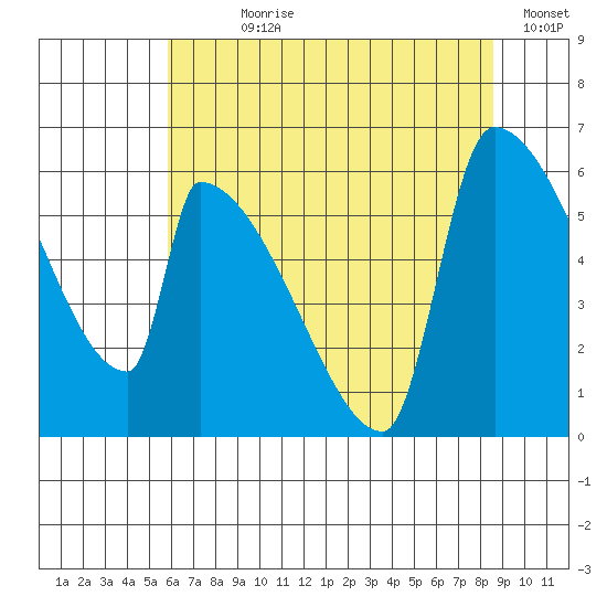 Stanwood tide chart for Wednesday, August 7, 2024