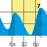 Stanwood tide chart for Wednesday, August 7, 2024