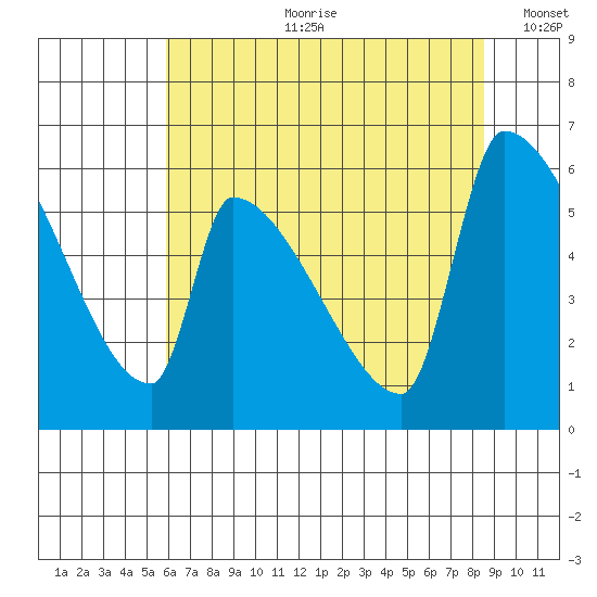 Stanwood tide chart for Friday, August 9, 2024