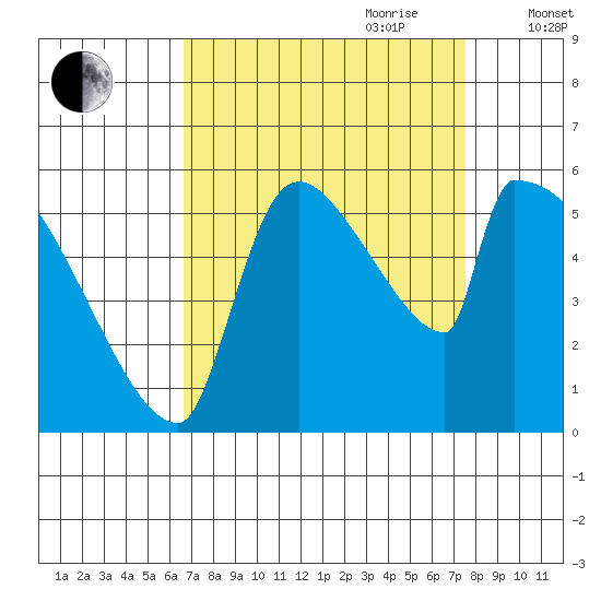 Stanwood tide chart for Tuesday, September 10, 2024