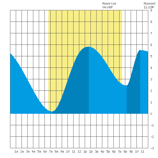 Stanwood tide chart for Wednesday, September 11, 2024