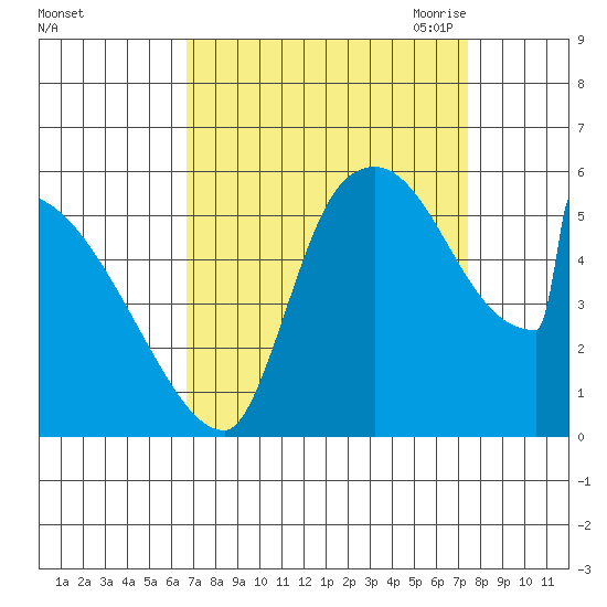 Stanwood tide chart for Thursday, September 12, 2024