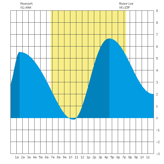 Stanwood tide chart for Saturday, September 14, 2024
