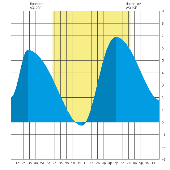 Stanwood tide chart for Sunday, September 15, 2024