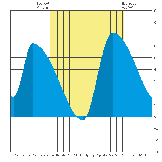Stanwood tide chart for Monday, September 16, 2024