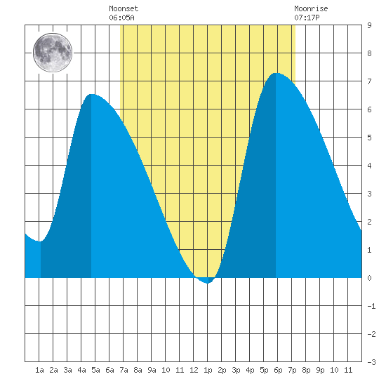 Stanwood tide chart for Tuesday, September 17, 2024