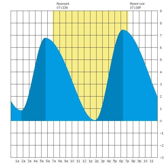 Stanwood tide chart for Wednesday, September 18, 2024