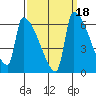 Stanwood tide chart for Wednesday, September 18, 2024