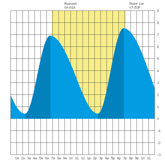 Stanwood tide chart for Thursday, September 19, 2024