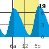 Stanwood tide chart for Thursday, September 19, 2024