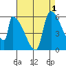 Stanwood tide chart for Sunday, September 1, 2024