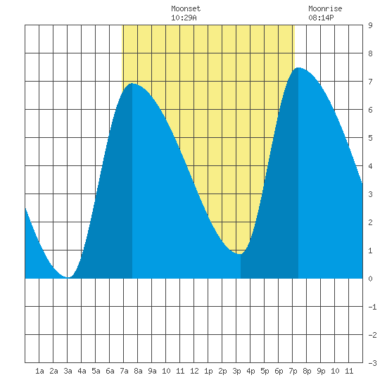 Stanwood tide chart for Friday, September 20, 2024