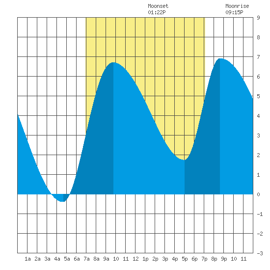 Stanwood tide chart for Sunday, September 22, 2024