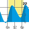 Stanwood tide chart for Sunday, September 22, 2024