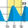 Stanwood tide chart for Monday, September 23, 2024