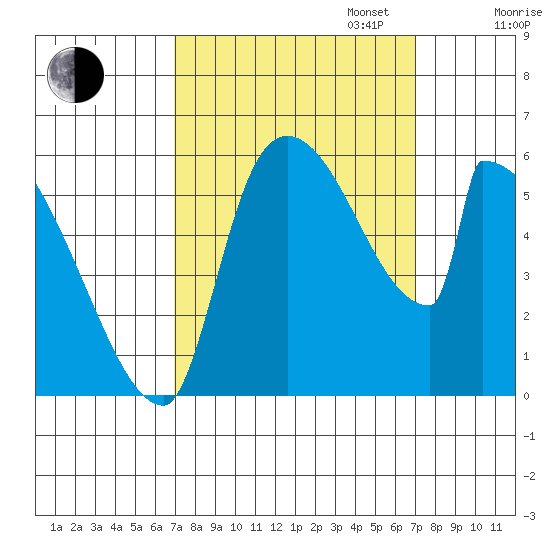 Stanwood tide chart for Tuesday, September 24, 2024