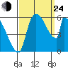 Stanwood tide chart for Tuesday, September 24, 2024