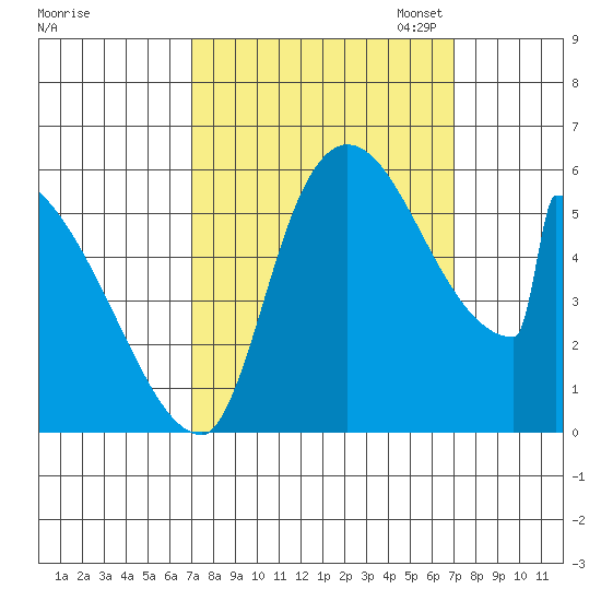 Stanwood tide chart for Wednesday, September 25, 2024