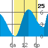 Stanwood tide chart for Wednesday, September 25, 2024