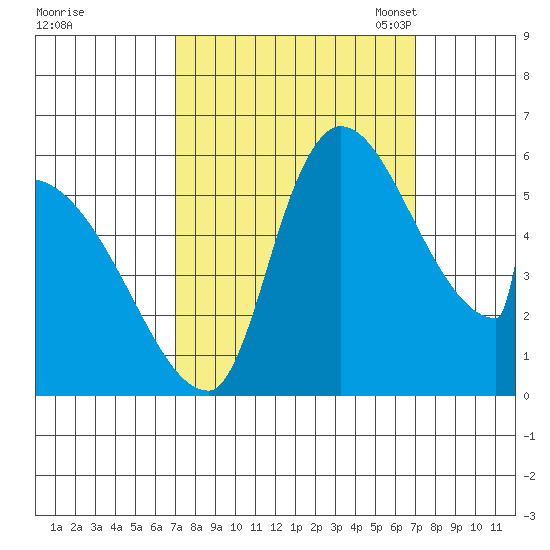 Stanwood tide chart for Thursday, September 26, 2024