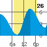 Stanwood tide chart for Thursday, September 26, 2024