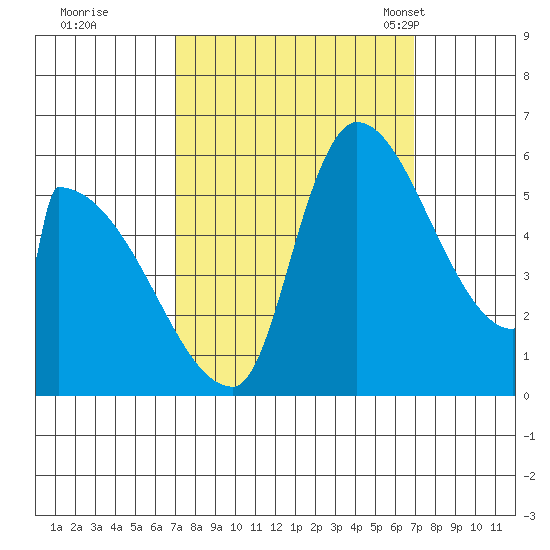 Stanwood tide chart for Friday, September 27, 2024