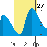 Stanwood tide chart for Friday, September 27, 2024