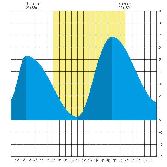 Stanwood tide chart for Saturday, September 28, 2024