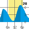 Stanwood tide chart for Saturday, September 28, 2024