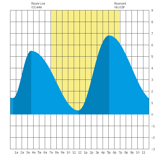 Stanwood tide chart for Sunday, September 29, 2024