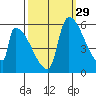 Stanwood tide chart for Sunday, September 29, 2024