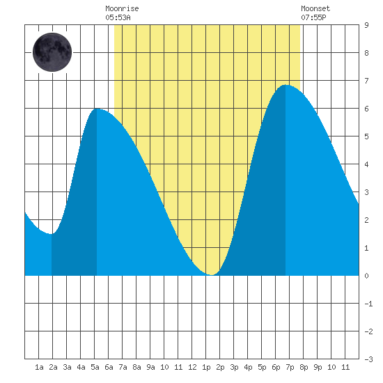 Stanwood tide chart for Monday, September 2, 2024