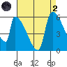 Stanwood tide chart for Monday, September 2, 2024