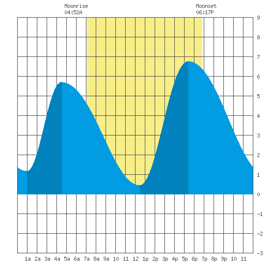 Stanwood tide chart for Monday, September 30, 2024