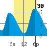 Stanwood tide chart for Monday, September 30, 2024