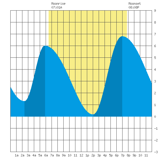 Stanwood tide chart for Tuesday, September 3, 2024