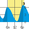 Stanwood tide chart for Tuesday, September 3, 2024