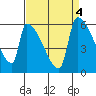 Stanwood tide chart for Wednesday, September 4, 2024