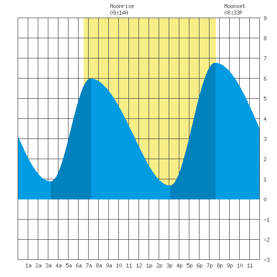 Stanwood tide chart for Thursday, September 5, 2024