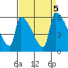 Stanwood tide chart for Thursday, September 5, 2024