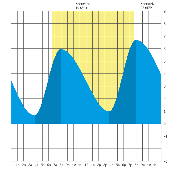 Stanwood tide chart for Friday, September 6, 2024