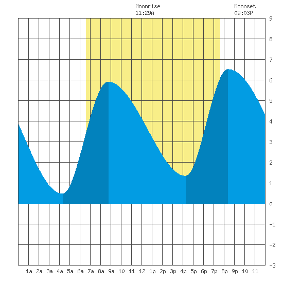 Stanwood tide chart for Saturday, September 7, 2024