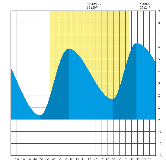 Stanwood tide chart for Sunday, September 8, 2024