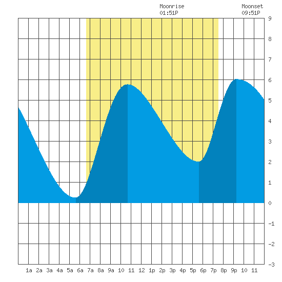 Stanwood tide chart for Monday, September 9, 2024