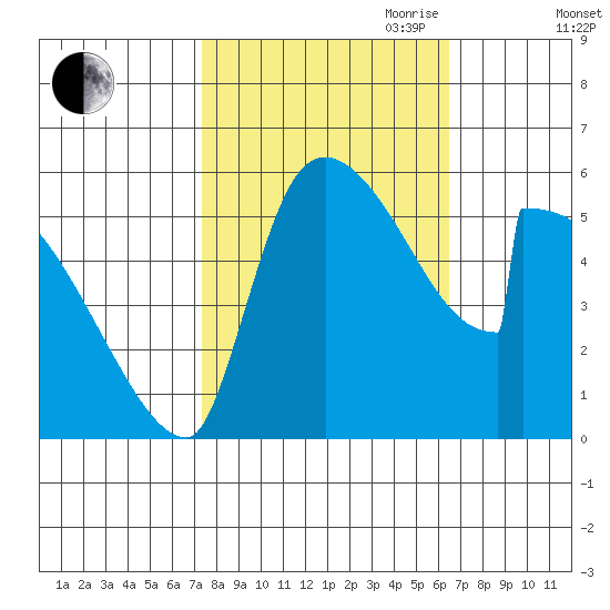 Stanwood tide chart for Thursday, October 10, 2024
